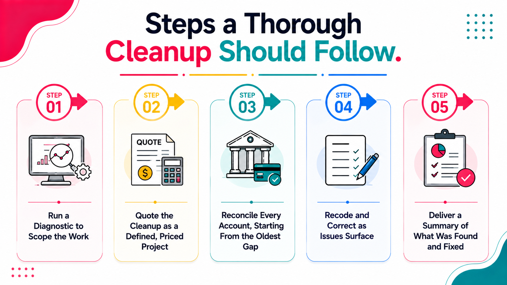 Steps a Thorough Cleanup Should Follow