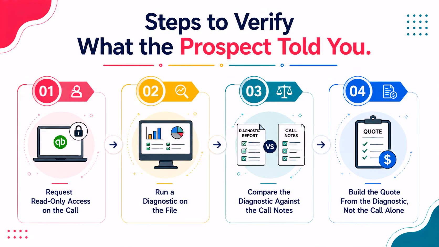 Steps to Verify What the Prospect Told You