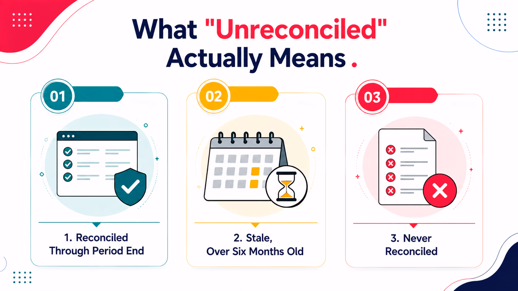 What "Unreconciled" Actually Means