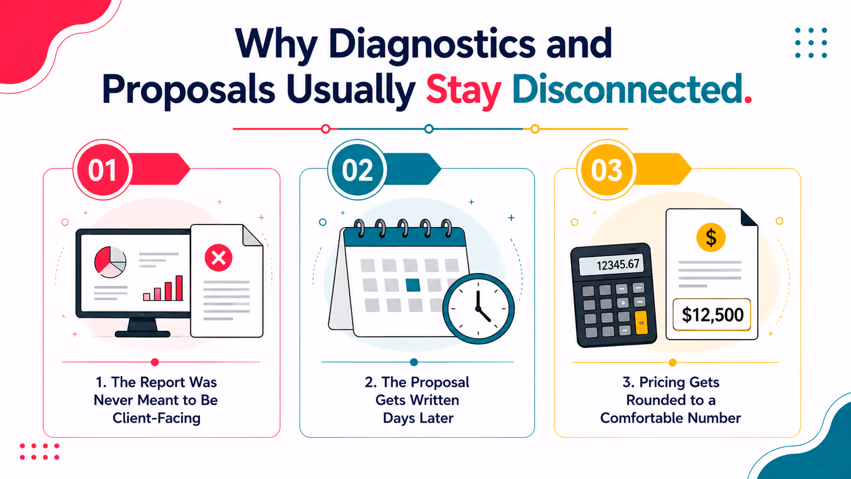Why Diagnostics and Proposals Usually Stay Disconnected