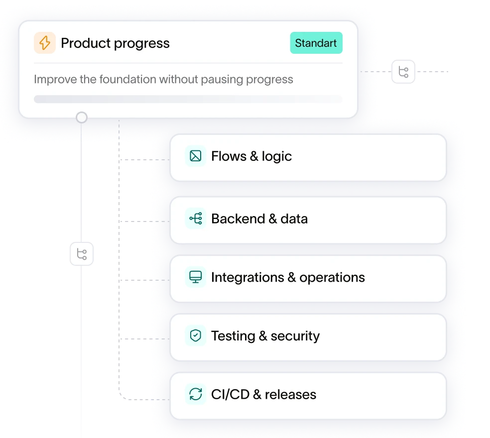 Product progress diagram: improving the foundation without pausing progress — flows & logic, backend & data, integrations & operations, testing & security, and CI/CD & releases