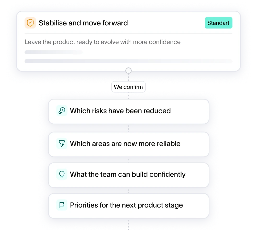 Stabilise and move forward diagram: leaving the product ready to evolve with more confidence — which risks have been reduced, which areas are now more reliable, what the team can build confidently, and priorities for the next product stage