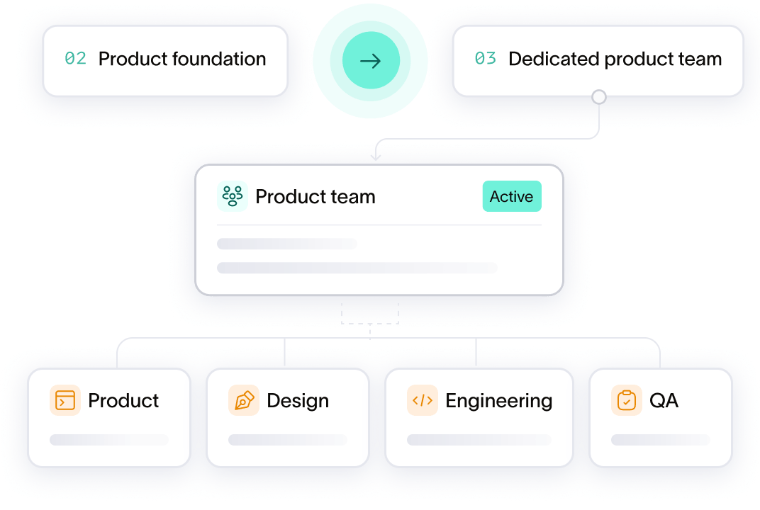 Mockup card promoting the next step: Dedicated Product Team