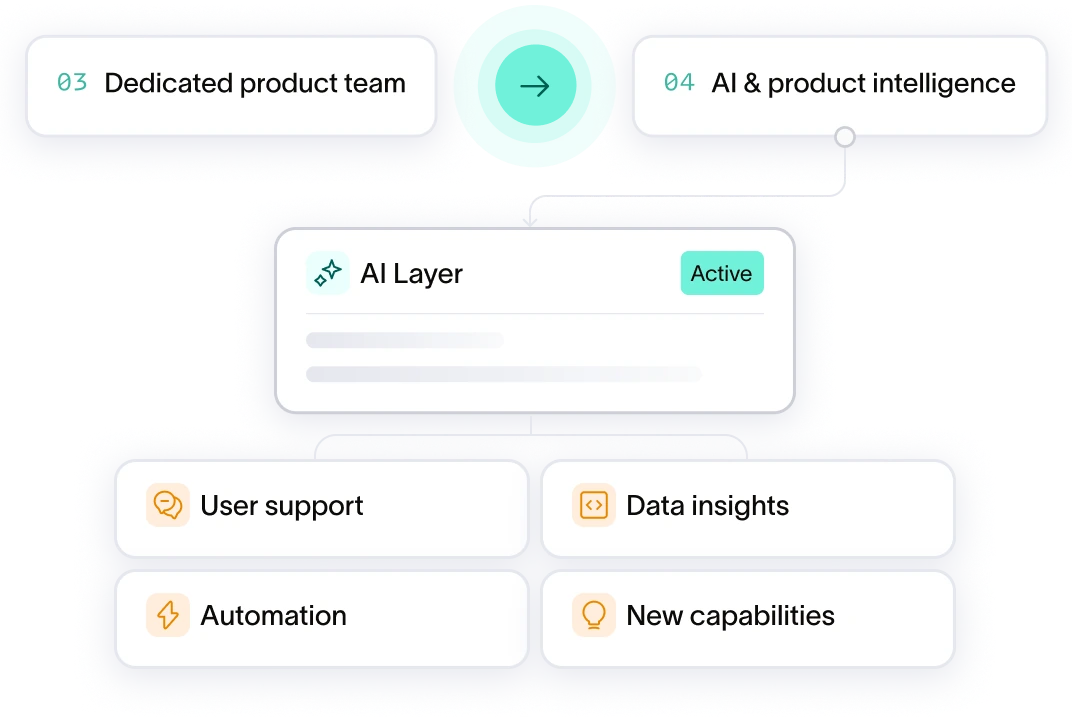 Mockup card promoting the next step: AI & Product Intelligence