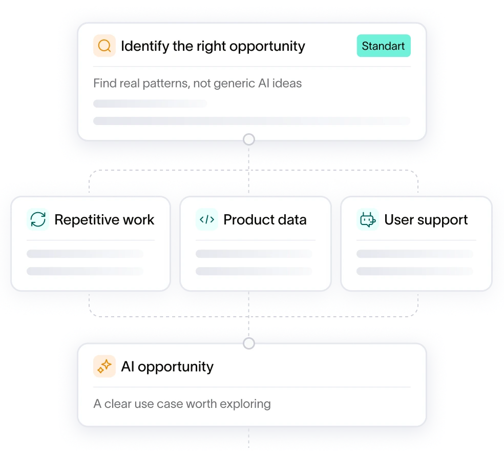MVP delivery flow: scope definition, design phase and development leading to a first release