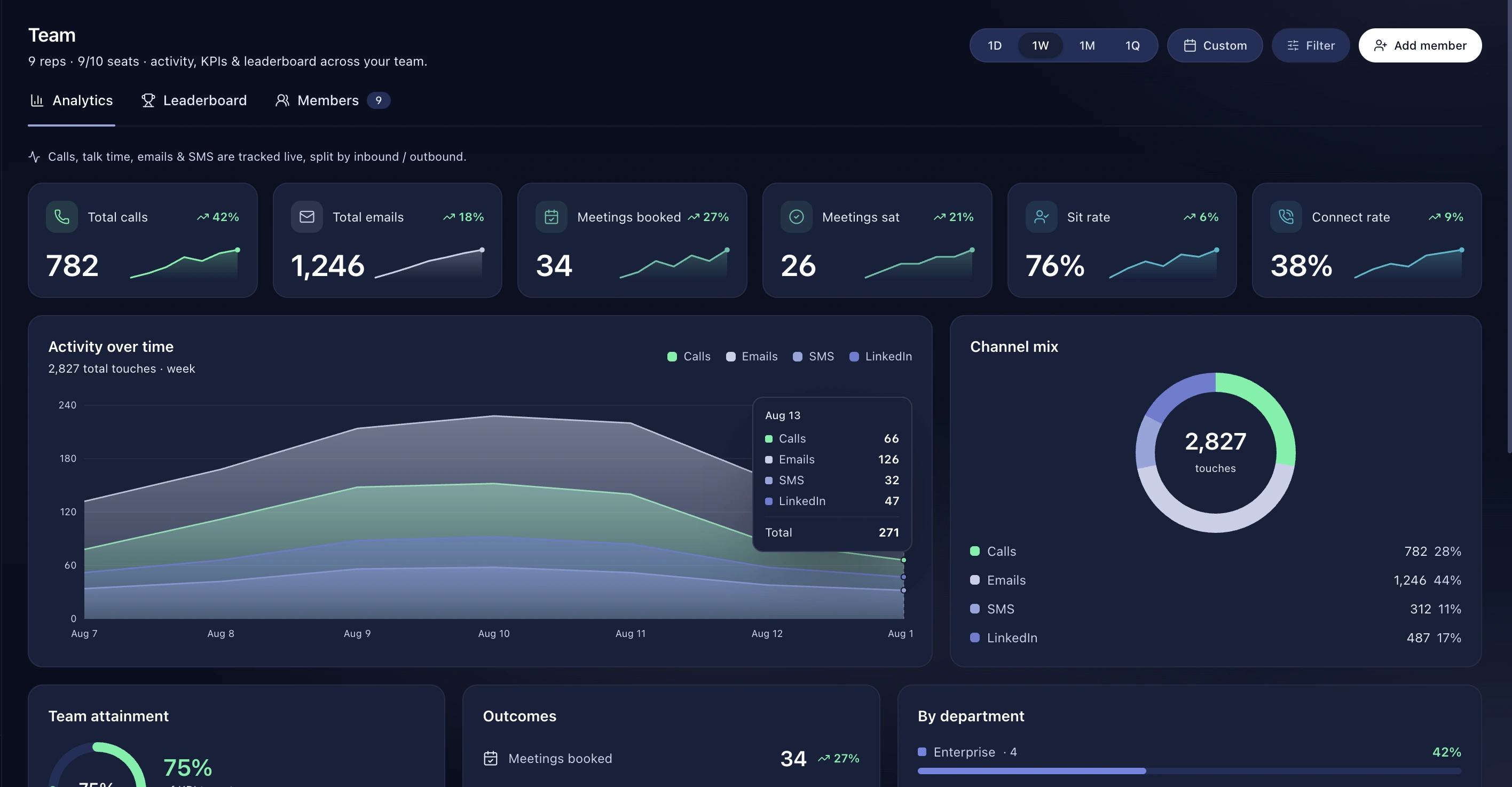 Leadey team dashboard with rep leaderboard, channel mix and meetings booked