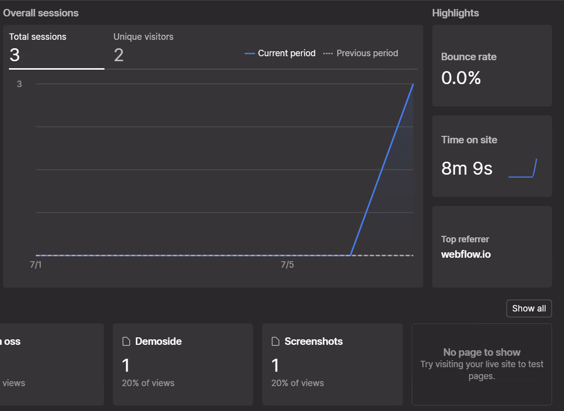 Oversikt over totale 3 økter, 2 unike besøkende, 0% fluktfrekvens, 8m 9s tid på siden, topp henviser webflow.io.