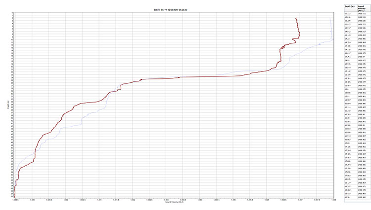 Sound velocity profile test data