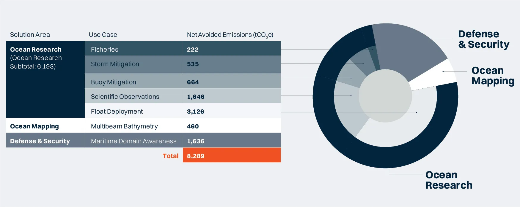 Saildrone’s 2022 emissions by solution area and use case.