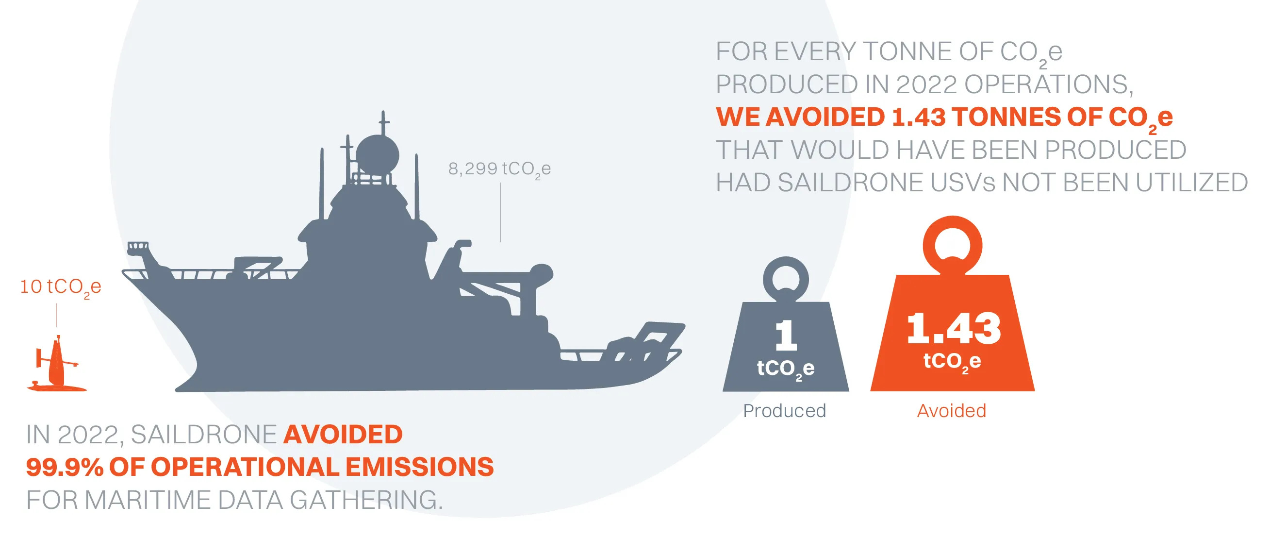 Graphic showing Saildrone emissions compared to ship emissions