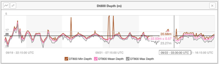 Saildrone sonar data in the Arctic