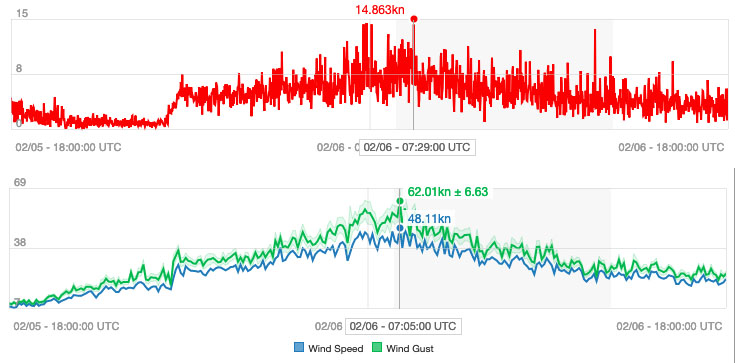 Saildrone speed record graph