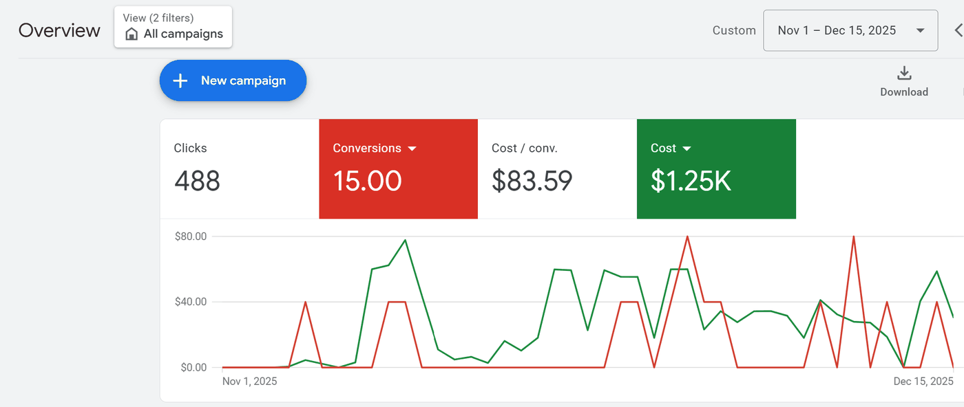 Google Ads account overview showing 488 clicks, 15 conversions, $83.59 cost per conversion and $1.25K spend.