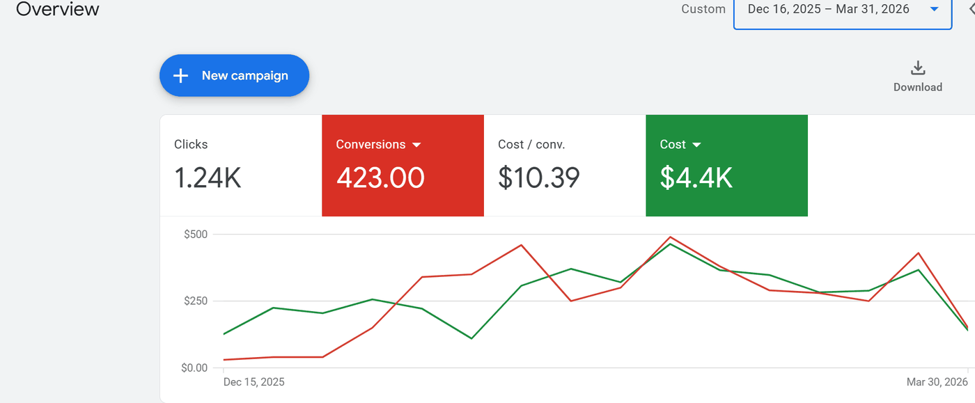 Google Ads account overview showing 1.24K clicks, 423 conversions, $10.39 cost per conversion and $4.4K spend.