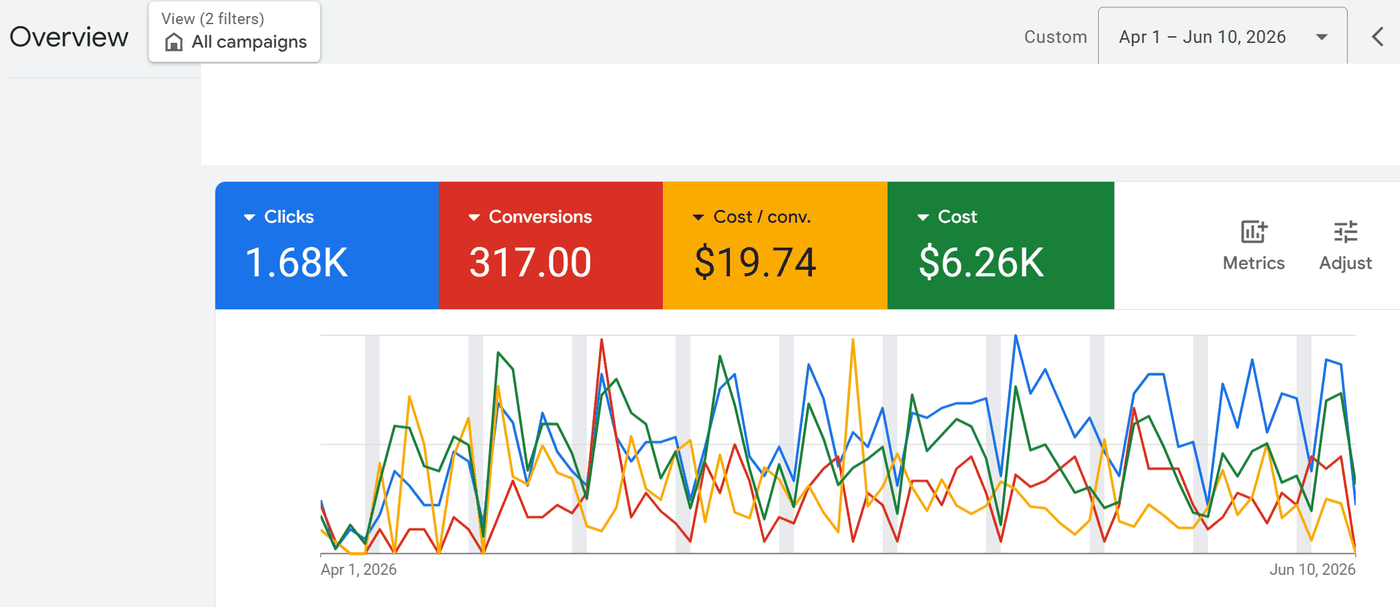 Google Ads account overview showing 1.68K clicks, 317 conversions, $19.74 cost per conversion and $6.26K spend.