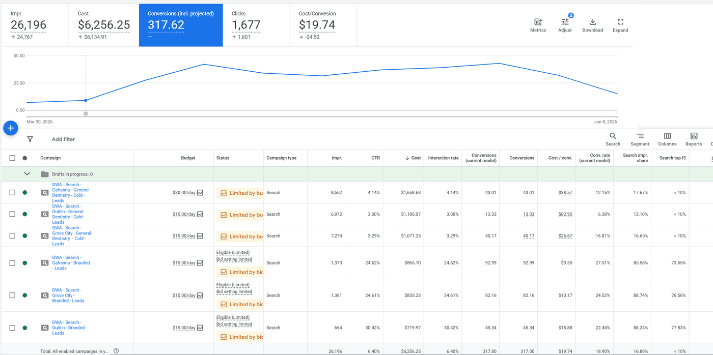 Google Ads campaign view showing six campaigns split across Gahanna, Dublin and Grove City, each with a branded and a cold-audience campaign.