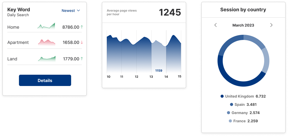 Graphs outlining different metrics.