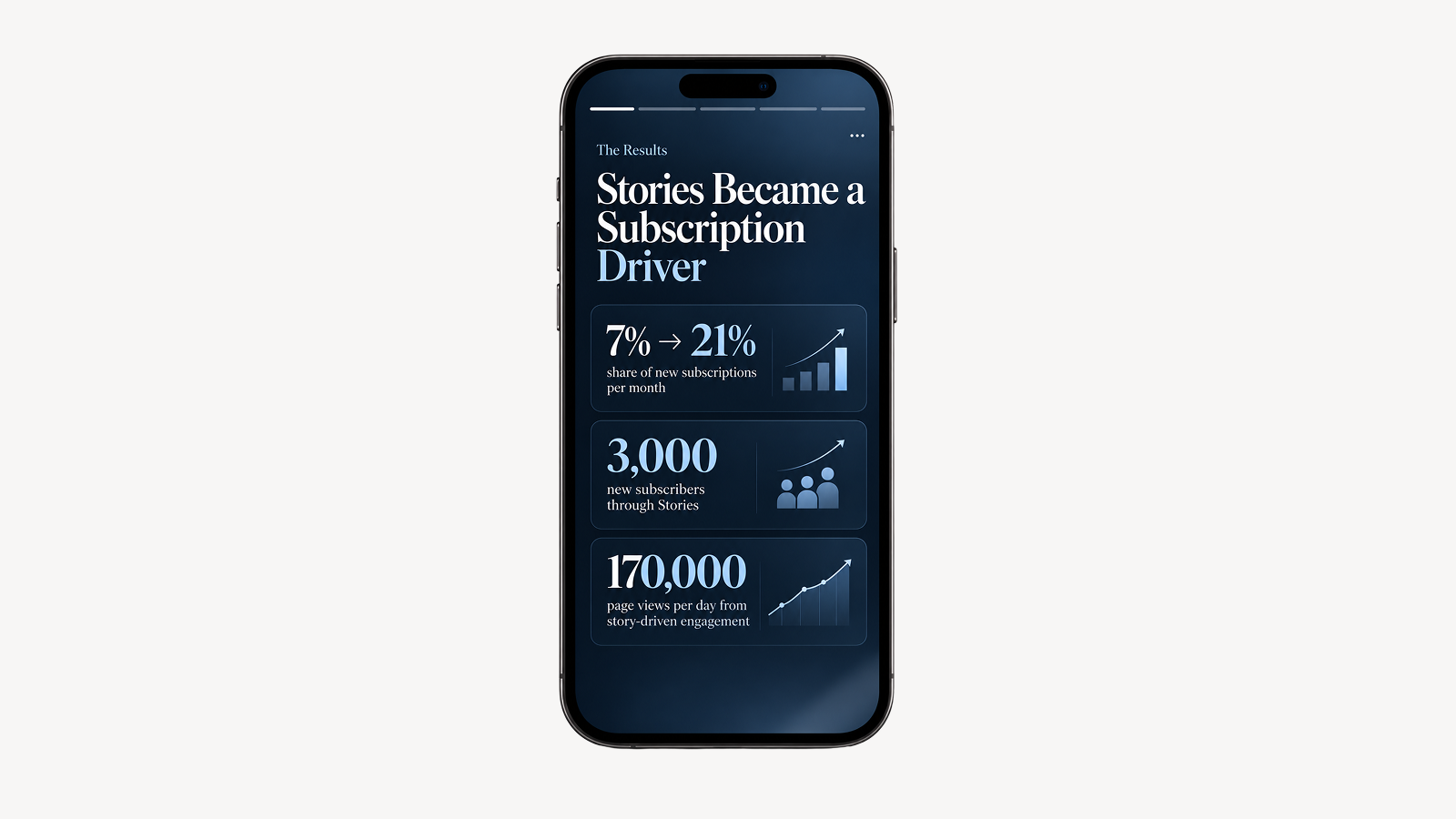 iPhone mockup displaying publisher results from mobile-native Stories, including subscription share growth from 7% to 21%, around 3,000 new subscribers, and up to 170,000 daily page views.