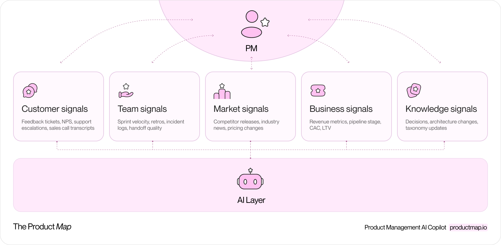 PM, five signal types (Customer, Team, Market, Business, Knowledge), and an AI Layer below