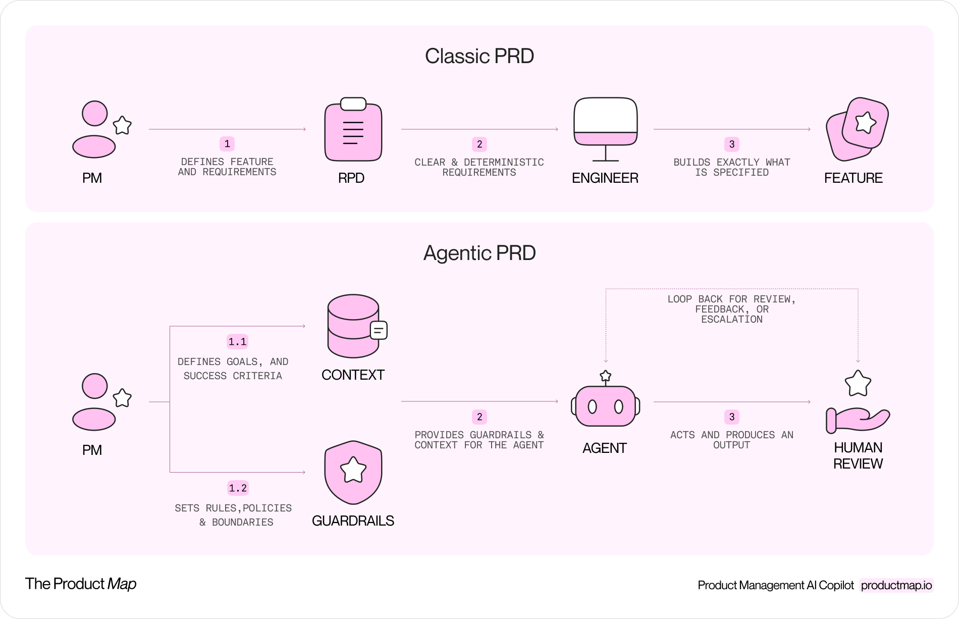 A side-by-side diagram. Top: classic PRD flow, PM to spec to engineer to a fixed feature. Bottom: agent flow, PM to context plus guardrails to an agent that reads, decides, and acts, with a dotted loop back to a human approval gate