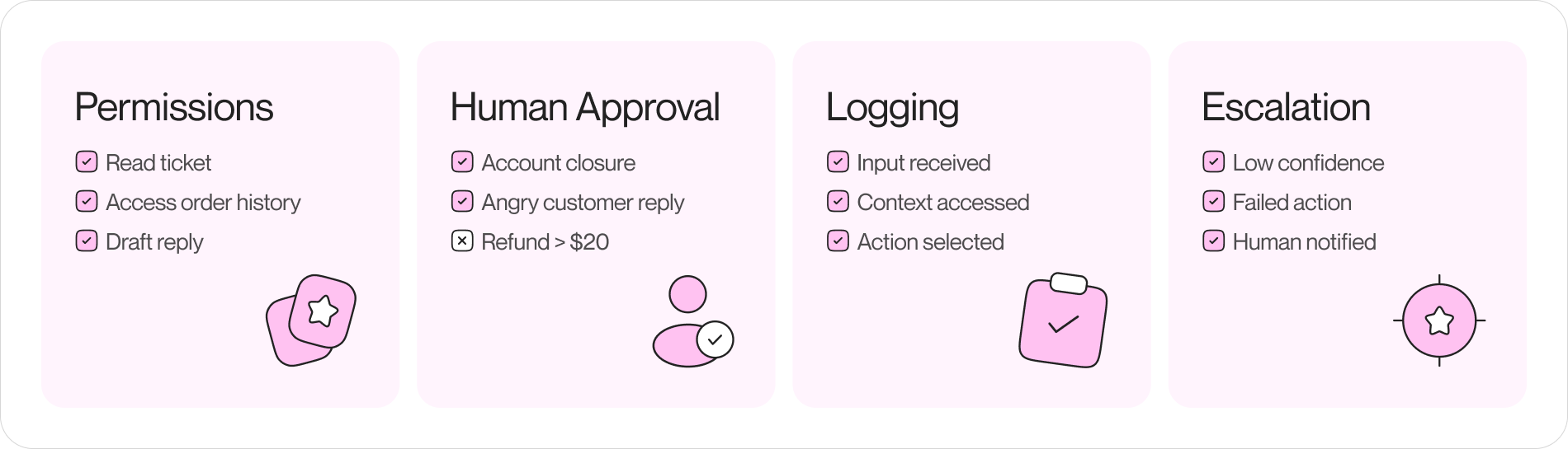 A guardrails block from a PRD, four labeled rows reading Permissions, Human approval, Logging, and Escalation, each filled in for a customer support agent example