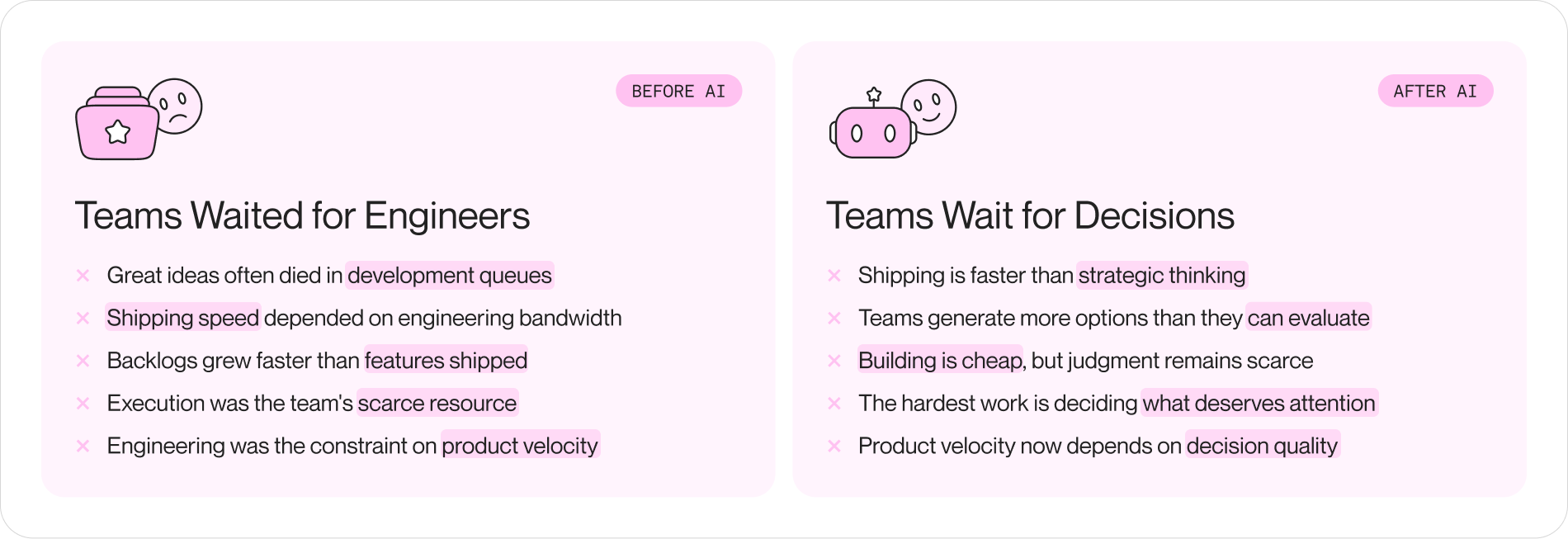 Before: engineering is the narrow neck of a funnel with PM work flowing through easily. After: engineering widens and the neck shifts up to PM judgment and decision-making