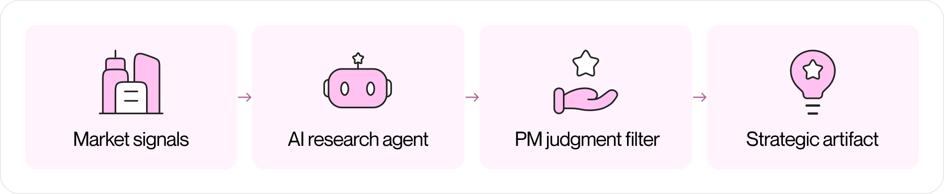 Flow diagram: Market signals → AI research agent → PM judgment filter → Strategic artifact