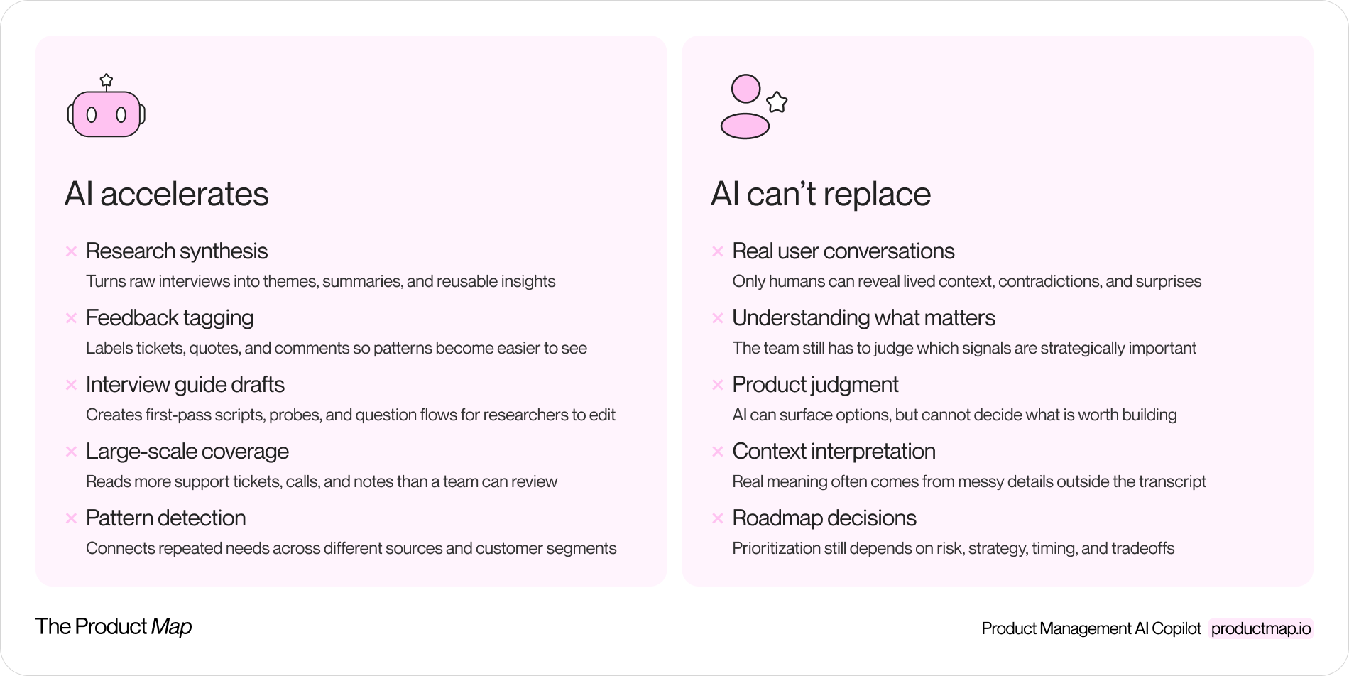 A two-column diagram. Left column "AI accelerates" lists synthesis, tagging, draft guides, coverage. Right column "AI cannot replace" lists talking to real users, judging what matters, deciding what to build