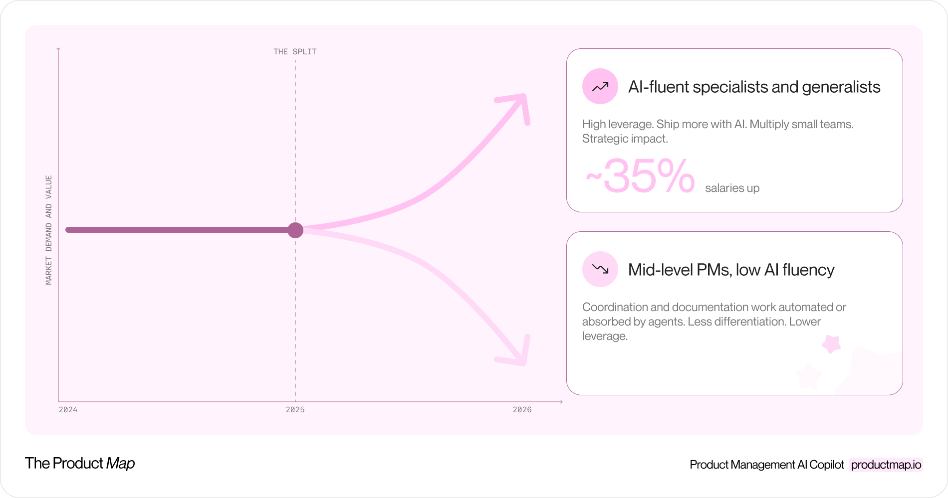 K-shaped curve labeled "PM roles, 2024 to 2026," with the upper branch marked "AI-fluent specialists and generalists, salaries up ~35%" and the lower branch marked "mid-level generalists without AI fluency, eroding"