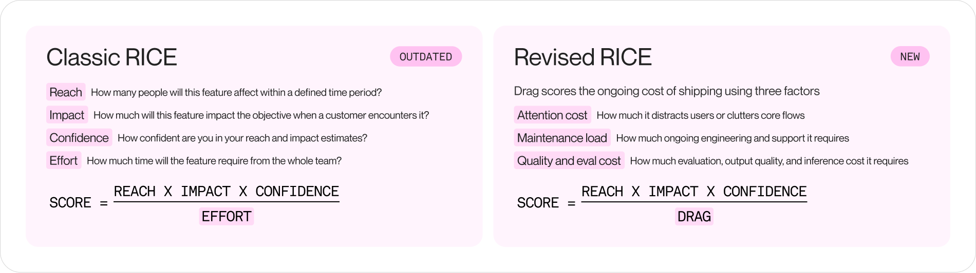 A side-by-side comparison of two RICE formulas. Left: classic RICE with Effort in the denominator, shown crossed out. Right: revised RICE with Drag in the denominator, broken into attention, maintenance, and eval cost