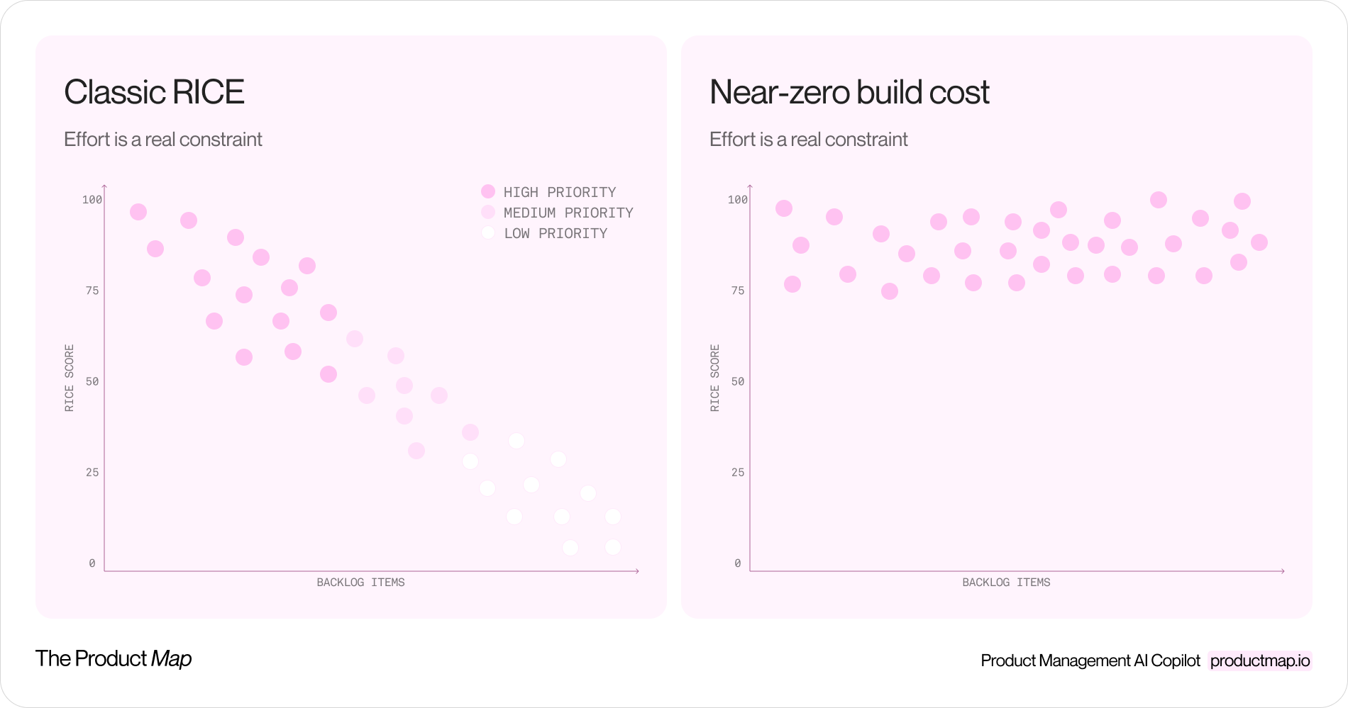 Classic RICE spreads your backlog into a clear priority slope. Once the effort denominator trends toward zero, every item inflates to the top and the ranking flattens into noise.