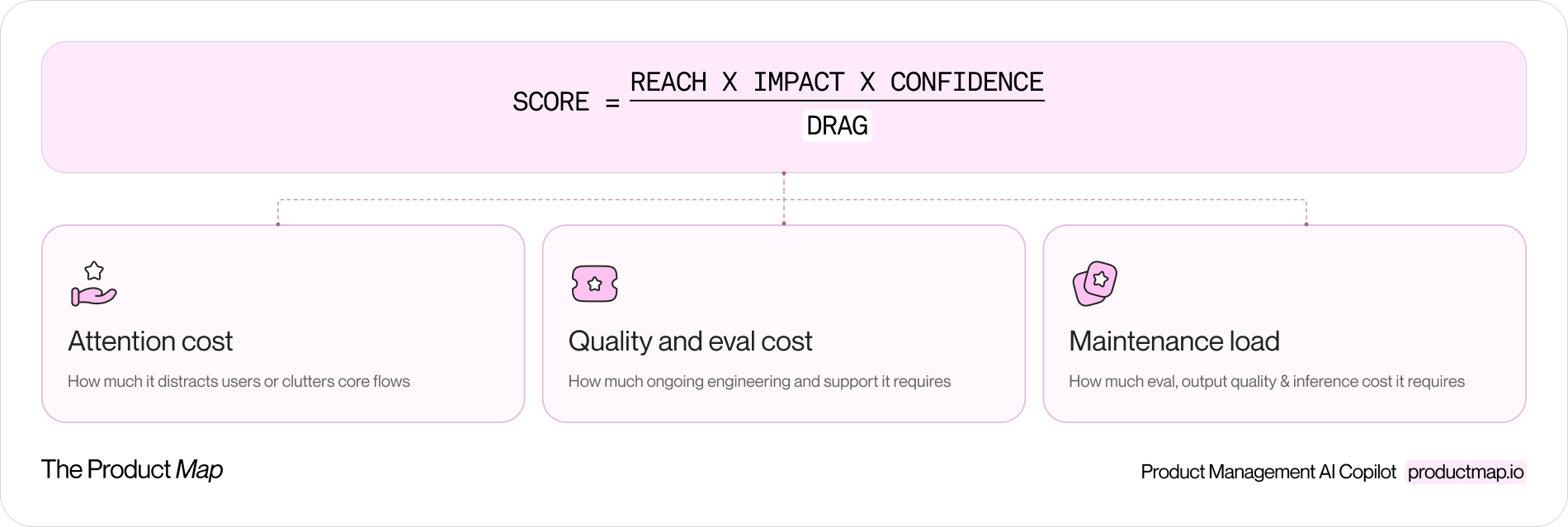 The revised RICE keeps the value numerator and replaces effort with drag — attention cost, maintenance load, and quality/eval cost — the constraints that don't disappear when building gets cheap.