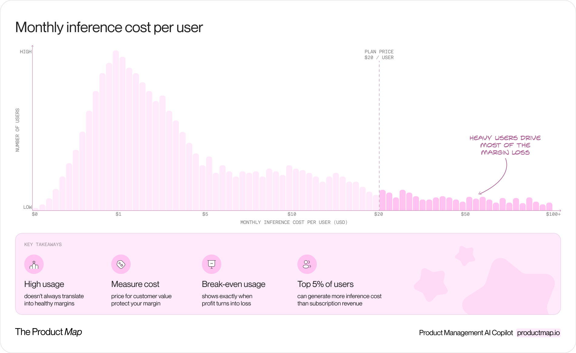 A distribution chart of cost-to-serve per user, with a long right tail shaded red where per-account inference cost crosses the plan price line