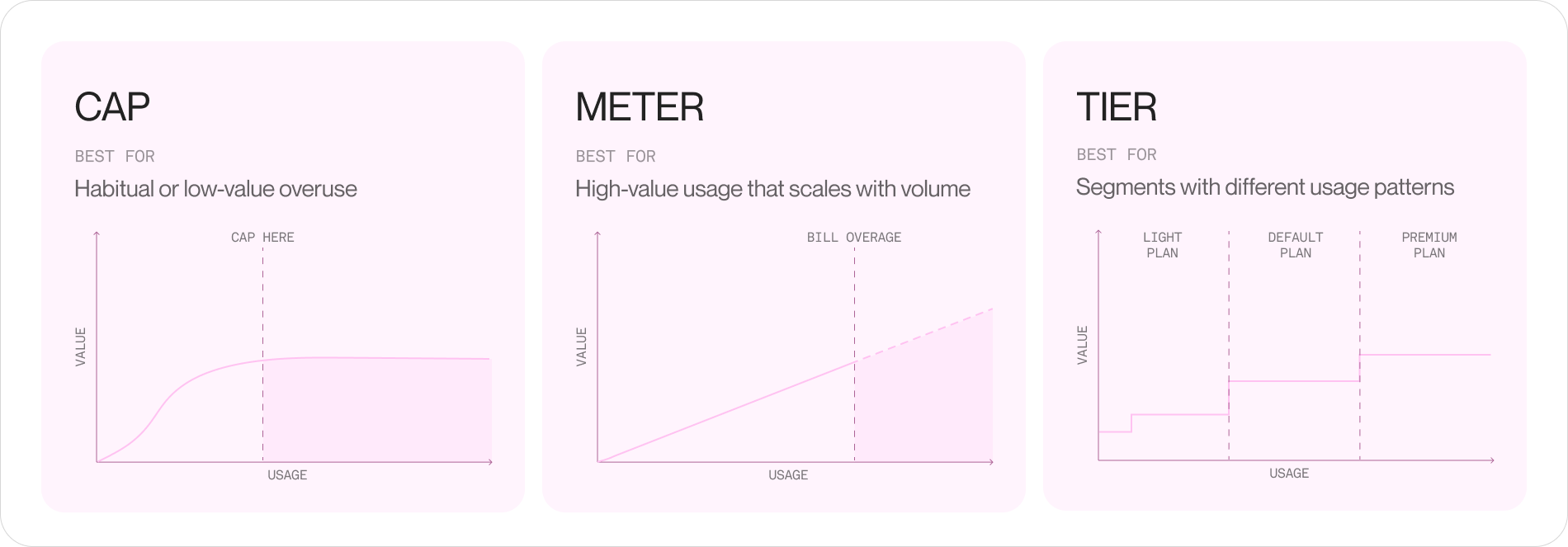 Three side-by-side panels labeled Cap, Meter, and Tier. Each shows value vs. usage: Cap plateaus after a ceiling ("Cap here"), Meter rises linearly with a shaded overage zone ("Bill overage"), Tier steps up across Light, Default, and Premium plan