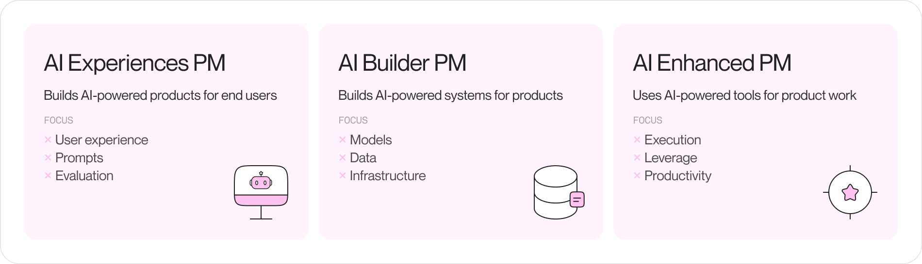 A three-column diagram labeled "AI Experiences PM," "AI Builder PM," and "AI Enhanced PM," with each column showing what the role builds, the skills it needs, and an example title