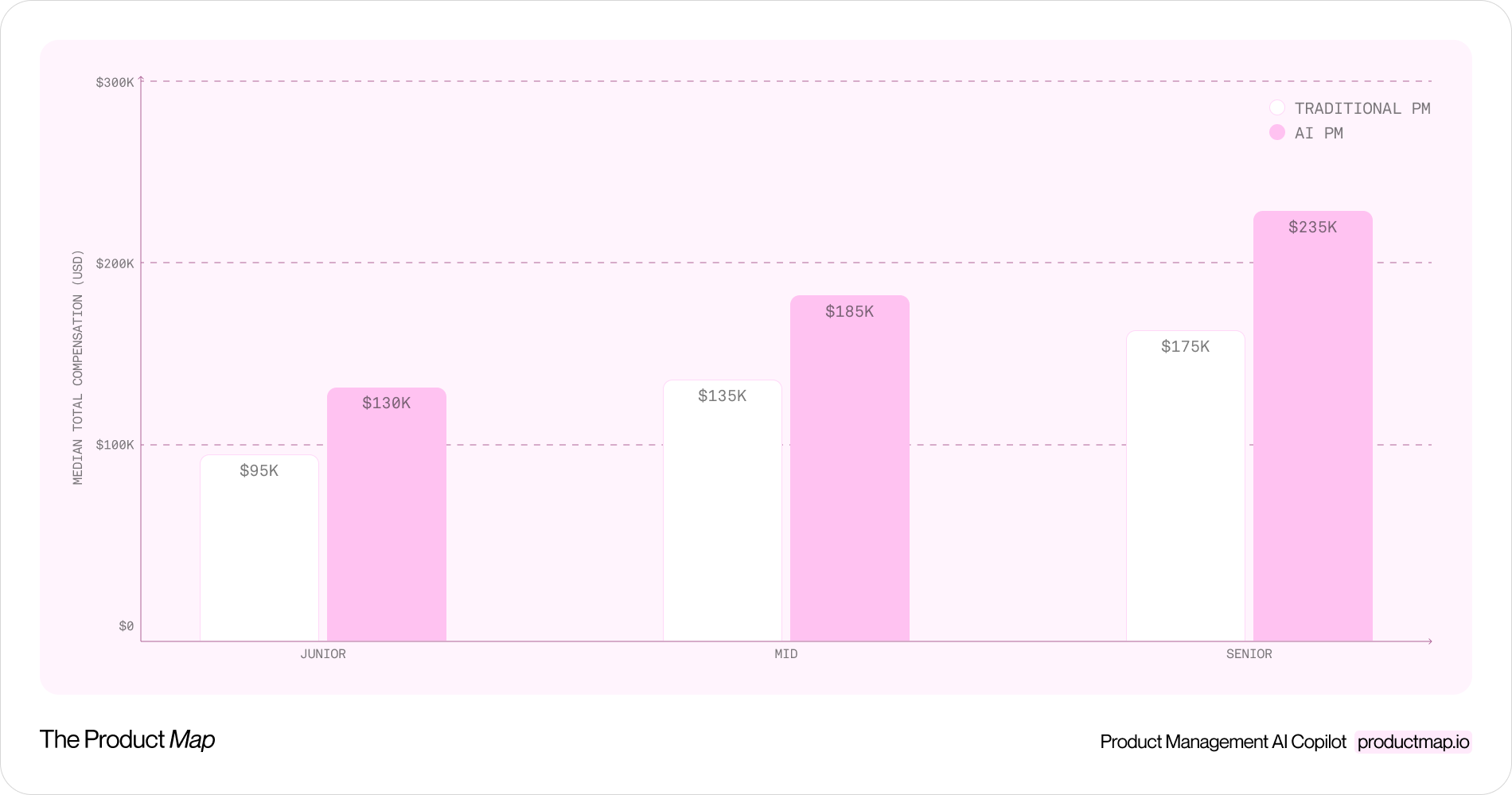 A bar chart comparing median total compensation for traditional PM versus AI PM roles across junior, mid, and senior levels, with the AI premium highlighted