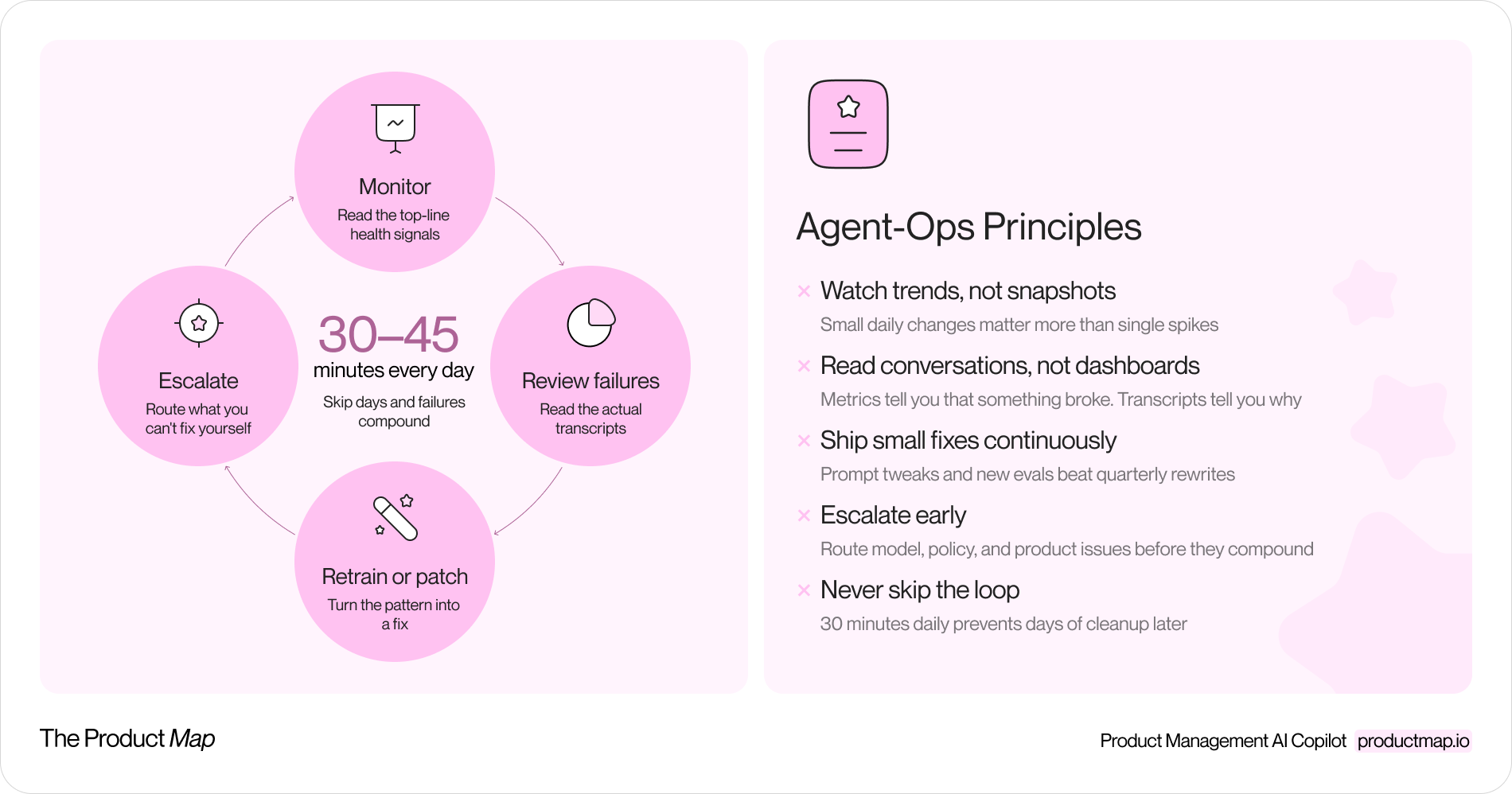 A diagram of the agent-ops daily loop as a four-stage cycle (monitor, review failures, retrain or patch, escalate) with example signals labeled at each stage, like "pass rate down 5 points" feeding into "read 10 worst transcripts"