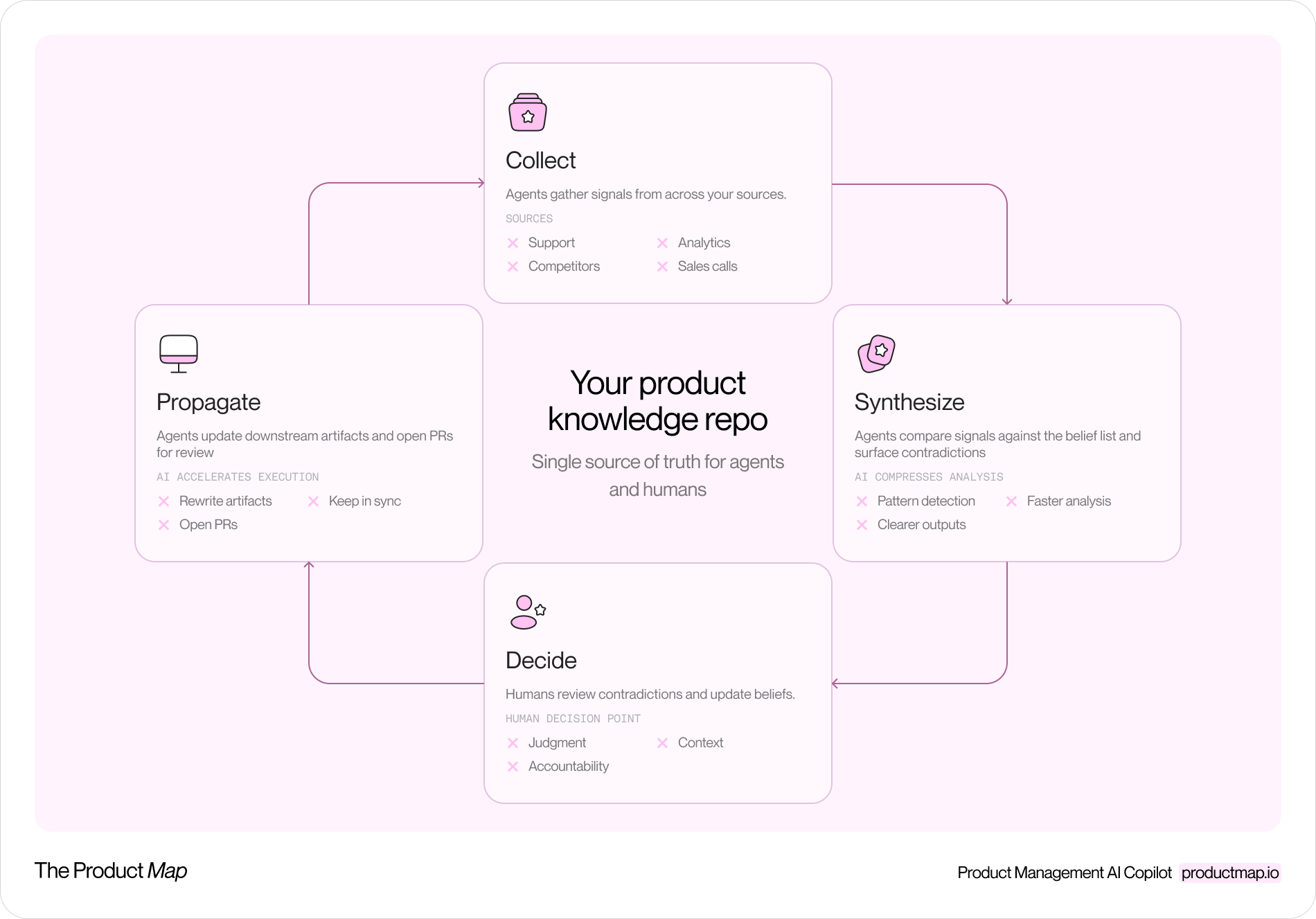 A circular diagram of the signal-to-decision loop with four stages, collect, synthesize, decide, and propagate, annotated with which stages AI agents compress and where the human decision point sits