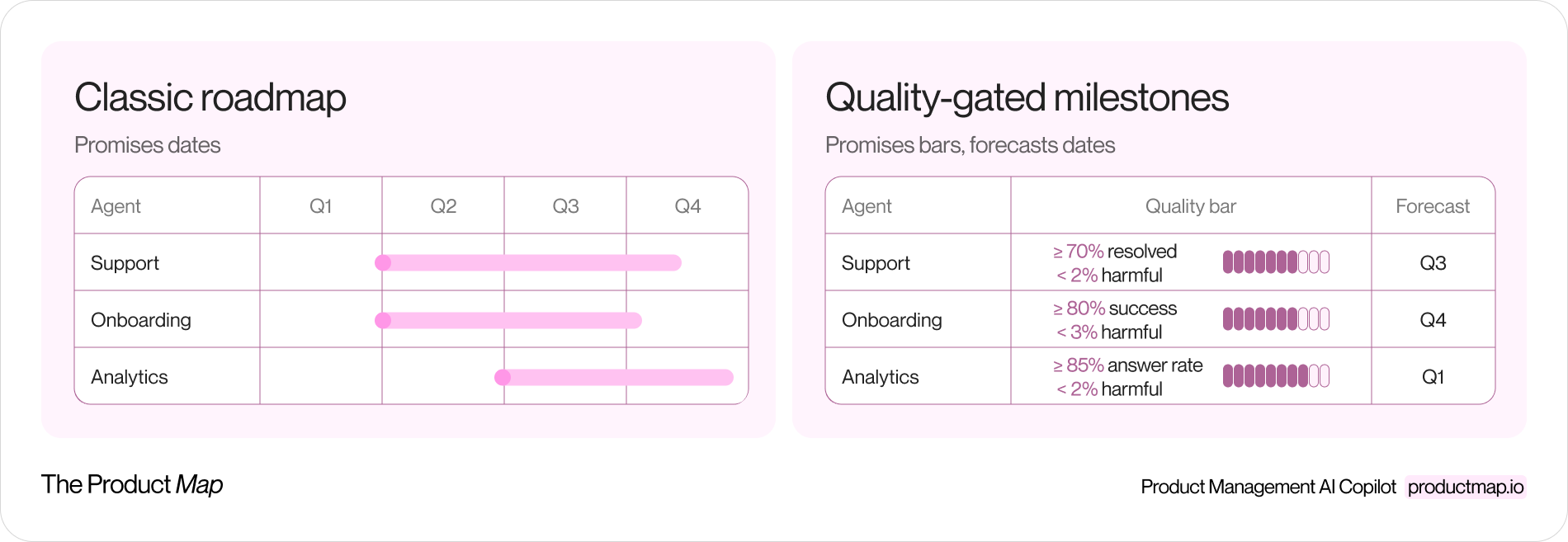 A side-by-side comparison. Left: a classic timeline roadmap with features and quarter labels, marked "promises dates." Right: the same items as quality-gated milestones with eval bars (70% resolution, <2% harmful), marked "promises bars, forecasts dates."
