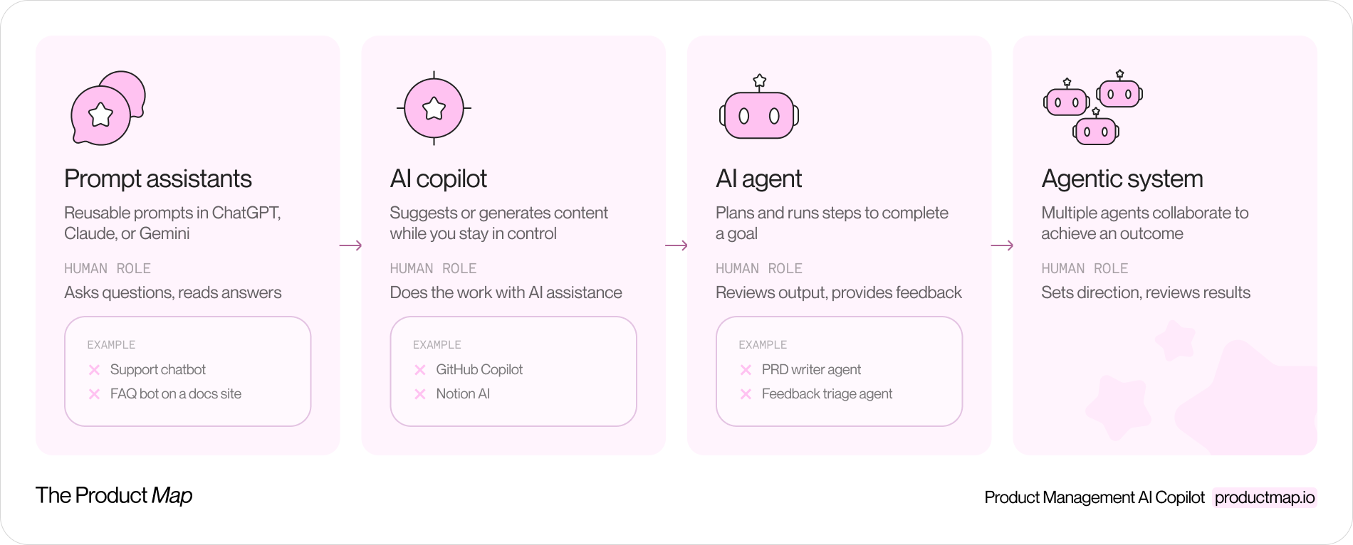A layered diagram showing four levels of autonomy from left to right, assistant bot to copilot to single agent to agentic multi-agent system, with a short label under each for what the human does at that level