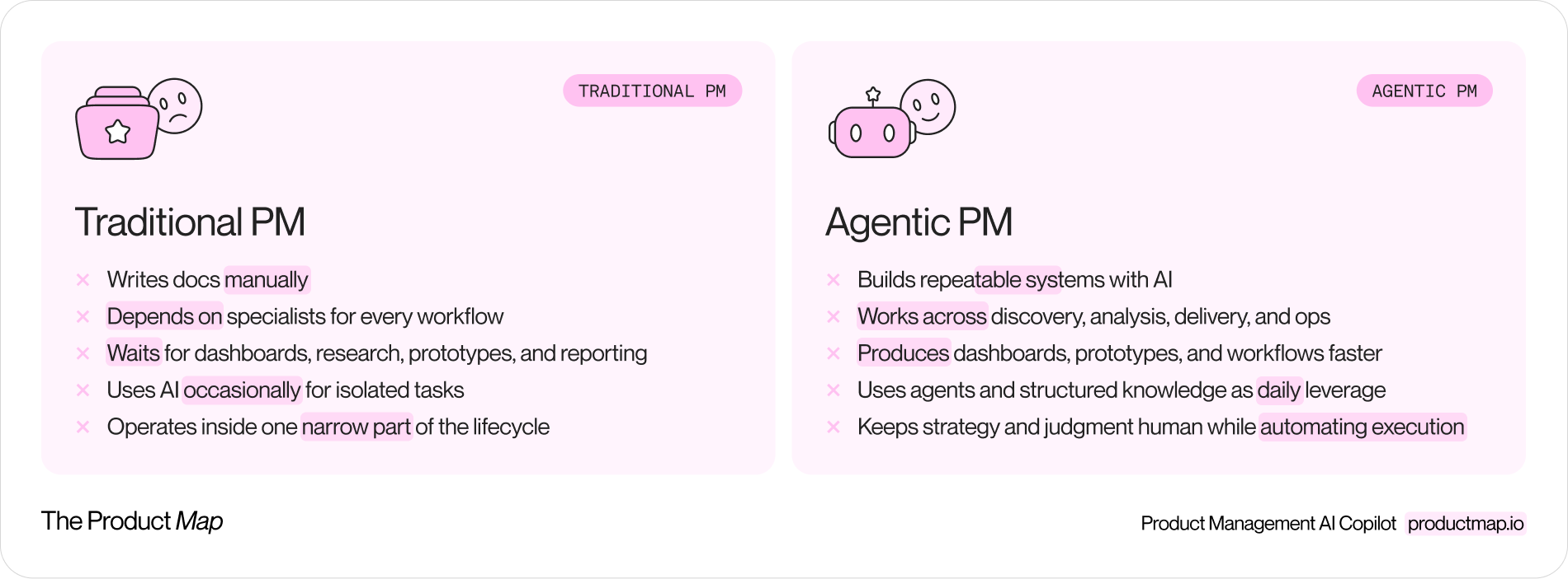 A two-column diagram mapping each traditional PM skill on the left to its AI PM equivalent on the right, with the added dimension highlighted