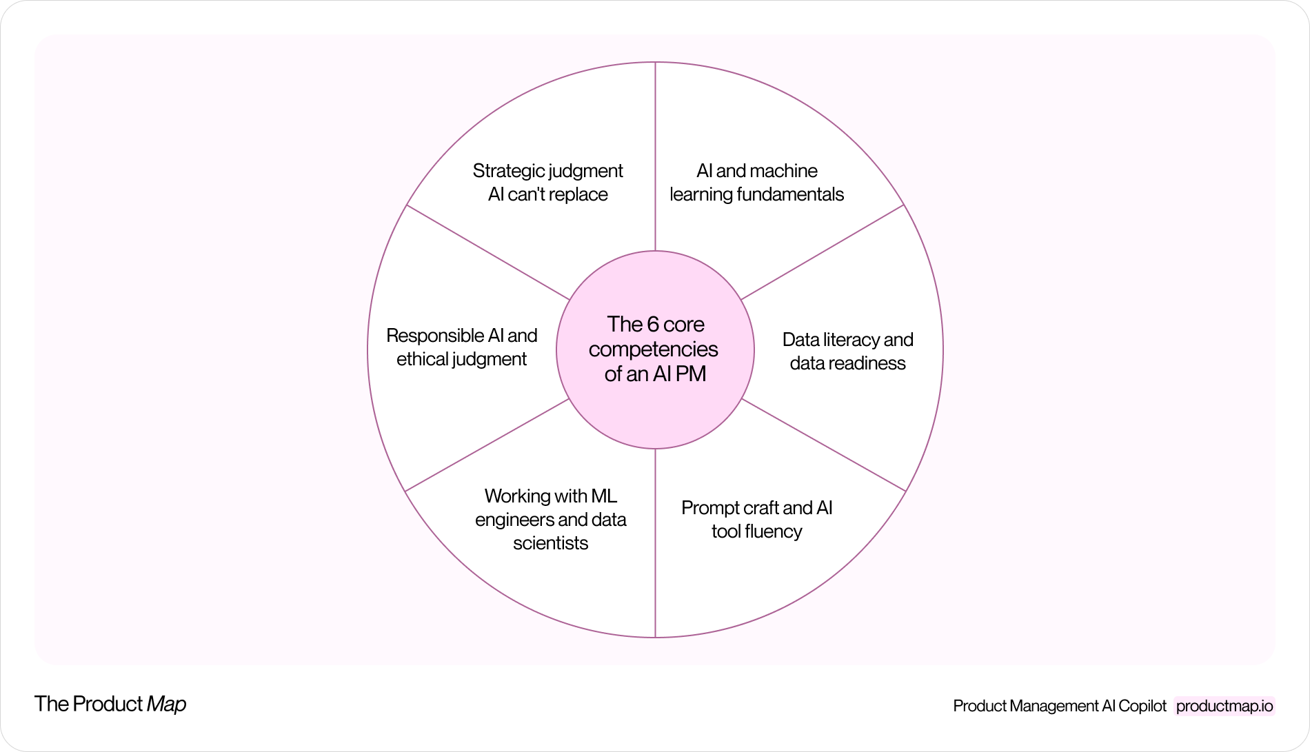 A circular diagram of the six core competencies of an AI PM: AI/ML fundamentals, data literacy, prompt craft and tool fluency, working with ML teams, responsible AI, and strategic judgment AI can't replace