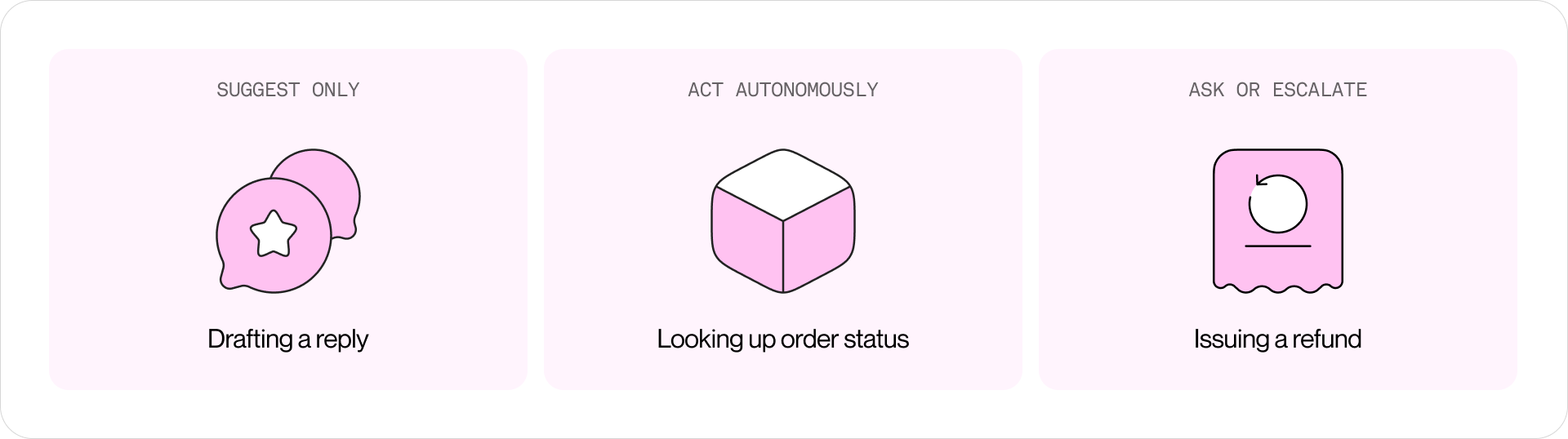 A diagram showing per-action autonomy levels for an AI agent: "suggest only" on the left, "act autonomously" in the middle, "ask or escalate" on the right, with example actions like drafting a reply, looking up order status, and issuing a refund placed along the spectrum