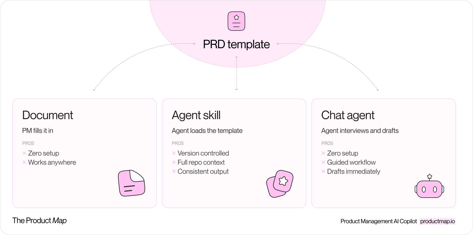 A diagram showing one PRD template structure branching into three delivery formats: a markdown document a PM fills in, a skill file loaded by a coding agent in an editor, and a hosted chat agent on a platform