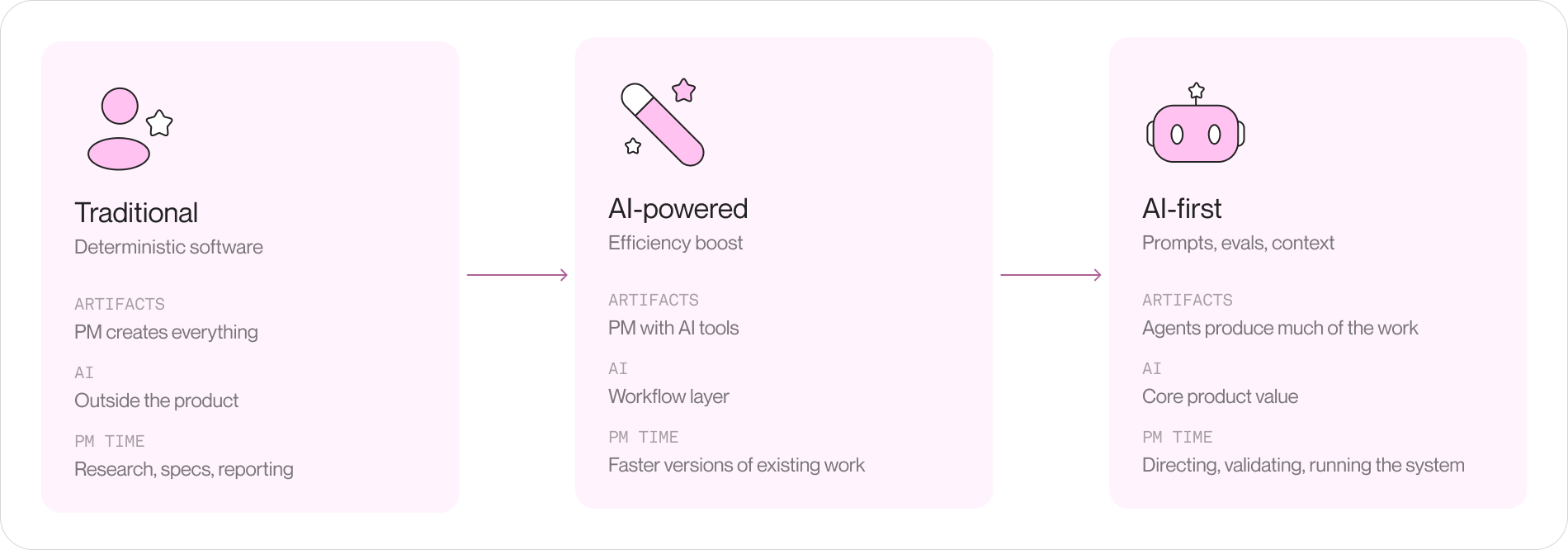 A side-by-side comparison of three columns labeled Traditional, AI-powered, and AI-first, showing for each: who produces artifacts, where AI sits, and what the PM spends time on