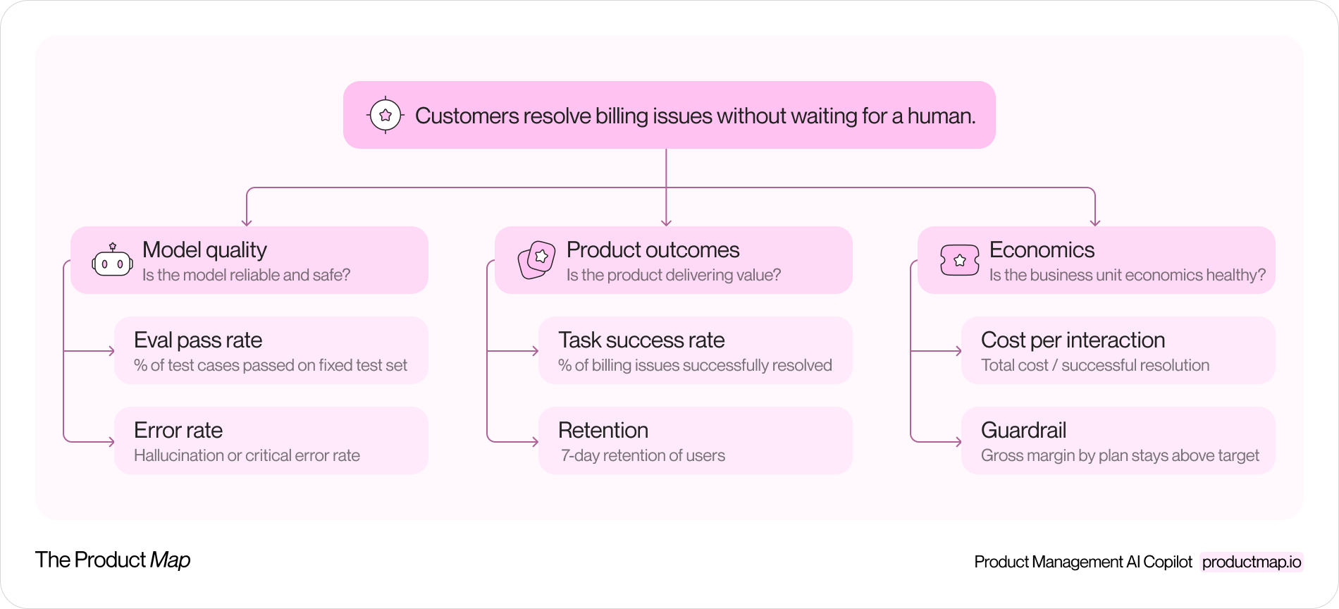 A KPI tree for an AI product with three branches, model quality, product outcomes, and economics, each showing two example metrics with guardrail pairings