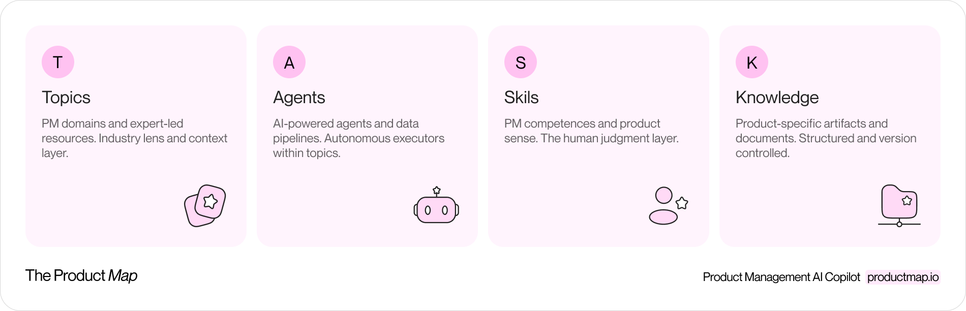 A diagram of the TASK loop showing four pillars, define topic, assign agent, apply skills, build knowledge