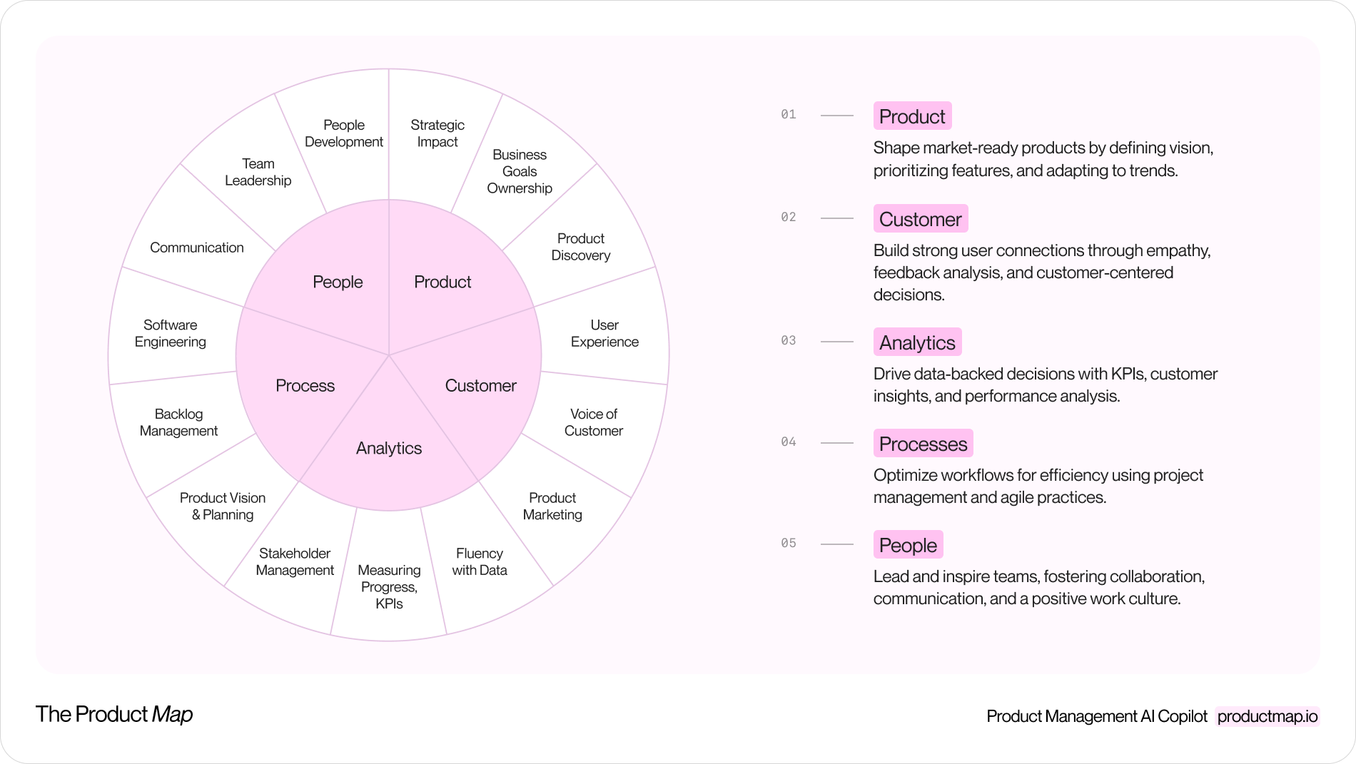 The 15 core PM skills agents amplify, grouped into five areas: the Product Map skill radar with Product, Customer, Analytics, Processes, and People in the inner ring and 15 skills around the outside