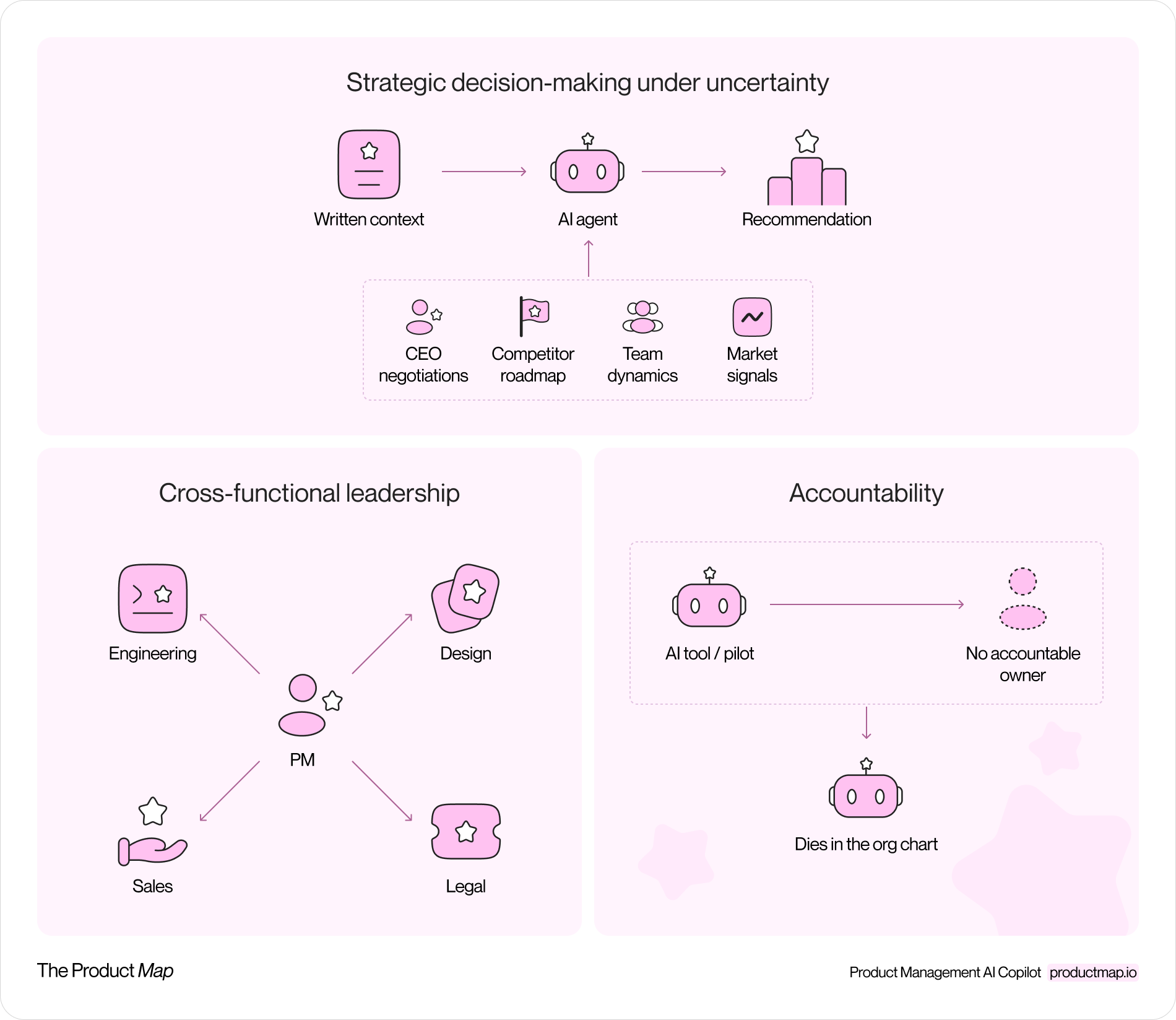 What AI still can't carry: strategic decisions, cross-functional leadership, and accountability