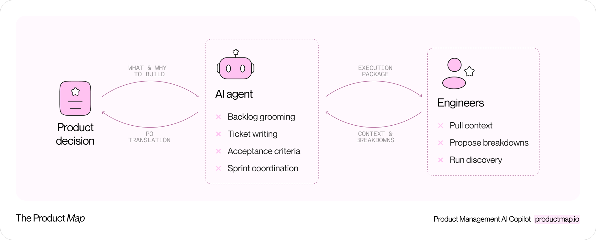 A diagram showing the product decision on the left, an AI agent in the center absorbing backlog grooming, ticket writing, and sprint coordination, and engineers running discovery on the right